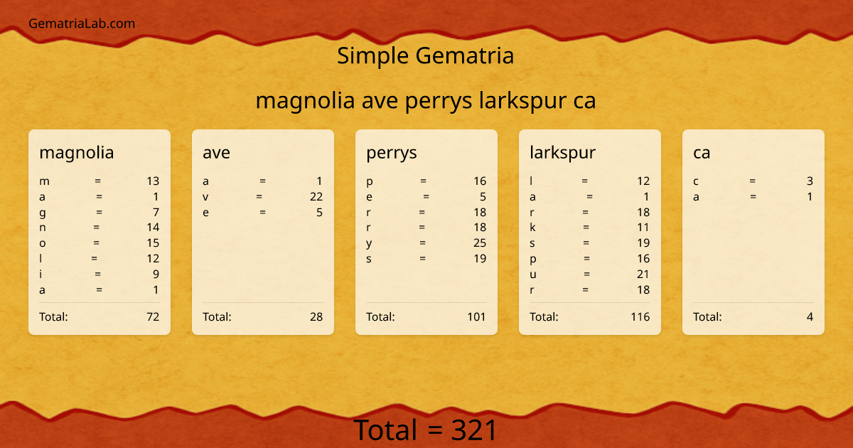 magnolia ave perrys larkspur ca in simple Gematria